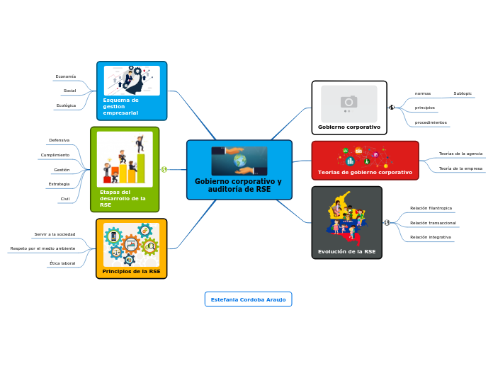 Gobierno corporativo y auditoría de RSE - Mind Map